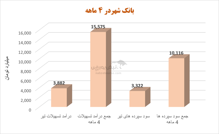 بانک شهر روی موج موفقیت همچنان می‌تازد | وشهر ثبت یک عملکرد عالی دیگر در بهار ۱۴۰۴