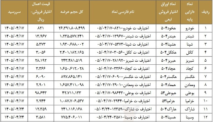 انتشار اوراق اختیار فروش تبعی روی ۲۱ نماد بورسی | حمایت هدفمند صندوق تثبیت از بازار سرمایه