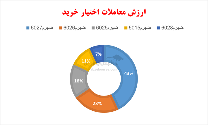 گزارش بازار آپشن چهارشنبه ۸ مرداد ۱۴۰۴| طخود ۵۰۳۹ صدرنشین بازدهی پرمعامله‌های امروز