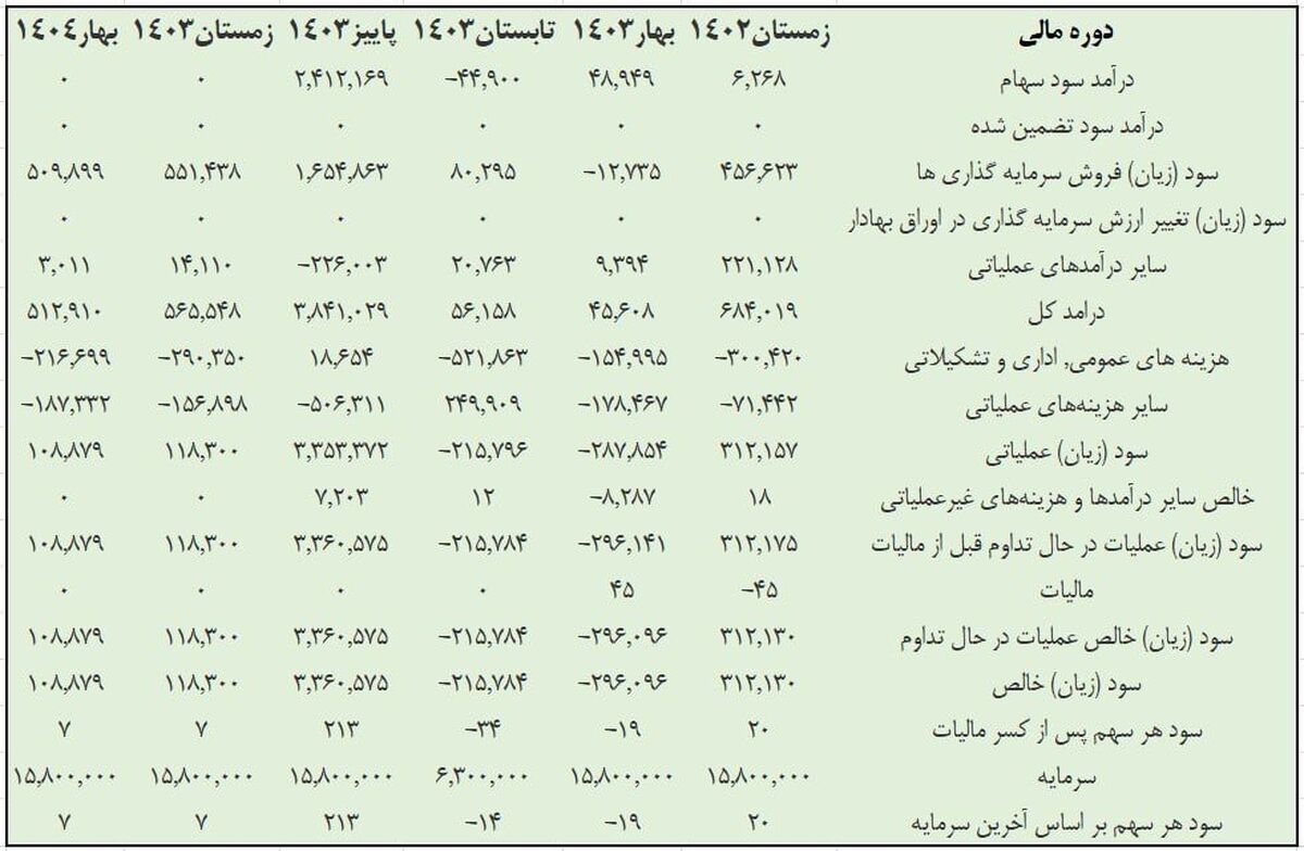 افزایش ۴۸ درصدی درآمدهای عملیاتی ثمسکن