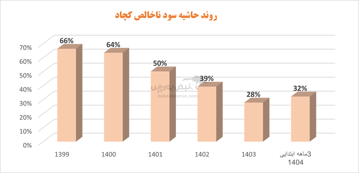 بهار در دل چادرملو: رشد سود و تثبیت جایگاه در کچاد با مدیریت جدید