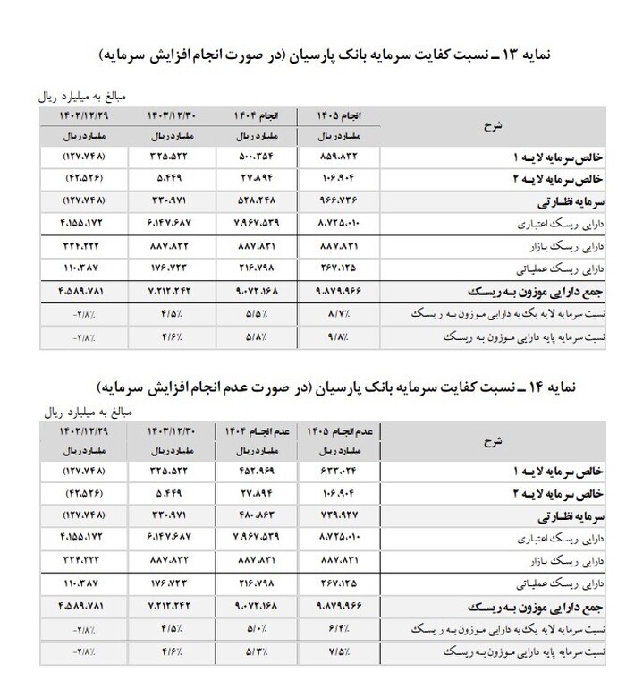 تصویب هیات مدیره بانک پارسیان به افزایش سرمایه 162.2 درصدی
