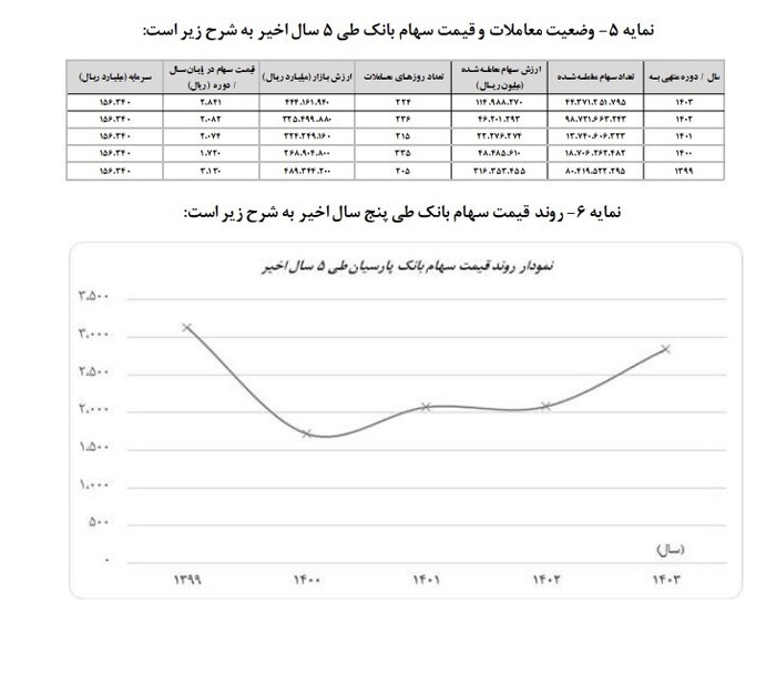 تصویب هیات مدیره بانک پارسیان به افزایش سرمایه 162.2 درصدی