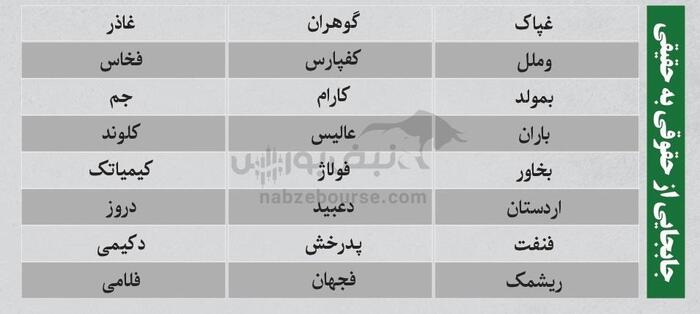 ترین‌های بورس ۸ مرداد؛ ورود پول از این نماد‌ها | کدام نماد‌ها سرخطی‌های روز بعد هستند؟
