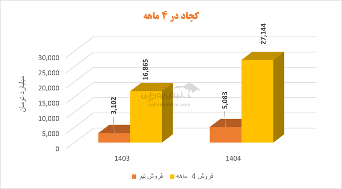 بهار در دل چادرملو: رشد سود و تثبیت جایگاه در کچاد با مدیریت جدید