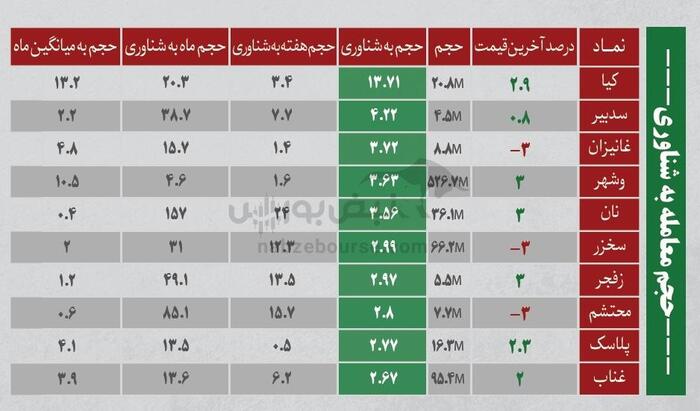 ترین‌های بورس ۸ مرداد؛ ورود پول از این نماد‌ها | کدام نماد‌ها سرخطی‌های روز بعد هستند؟