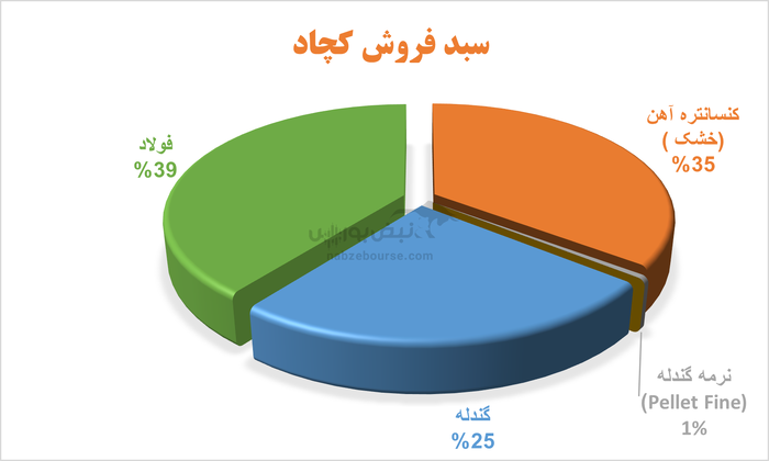 بهار در دل چادرملو: رشد سود و تثبیت جایگاه در کچاد با مدیریت جدید