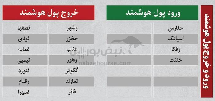 ترین‌های بورس ۸ مرداد؛ ورود پول از این نماد‌ها | کدام نماد‌ها سرخطی‌های روز بعد هستند؟
