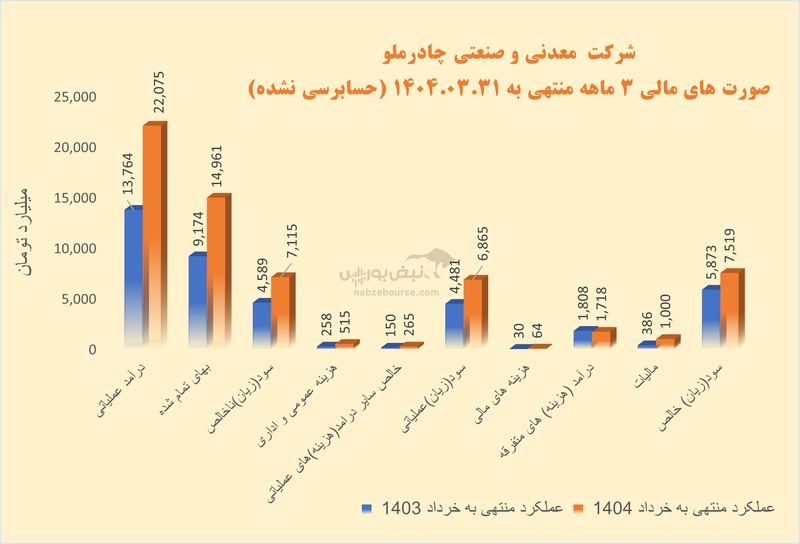 بهار در دل چادرملو: رشد سود و تثبیت جایگاه در کچاد با مدیریت جدید