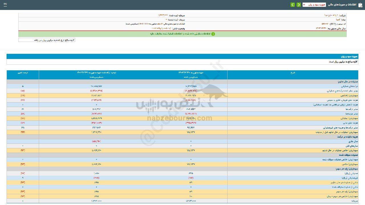 عملکرد مالی کمینا زیر ذره بین