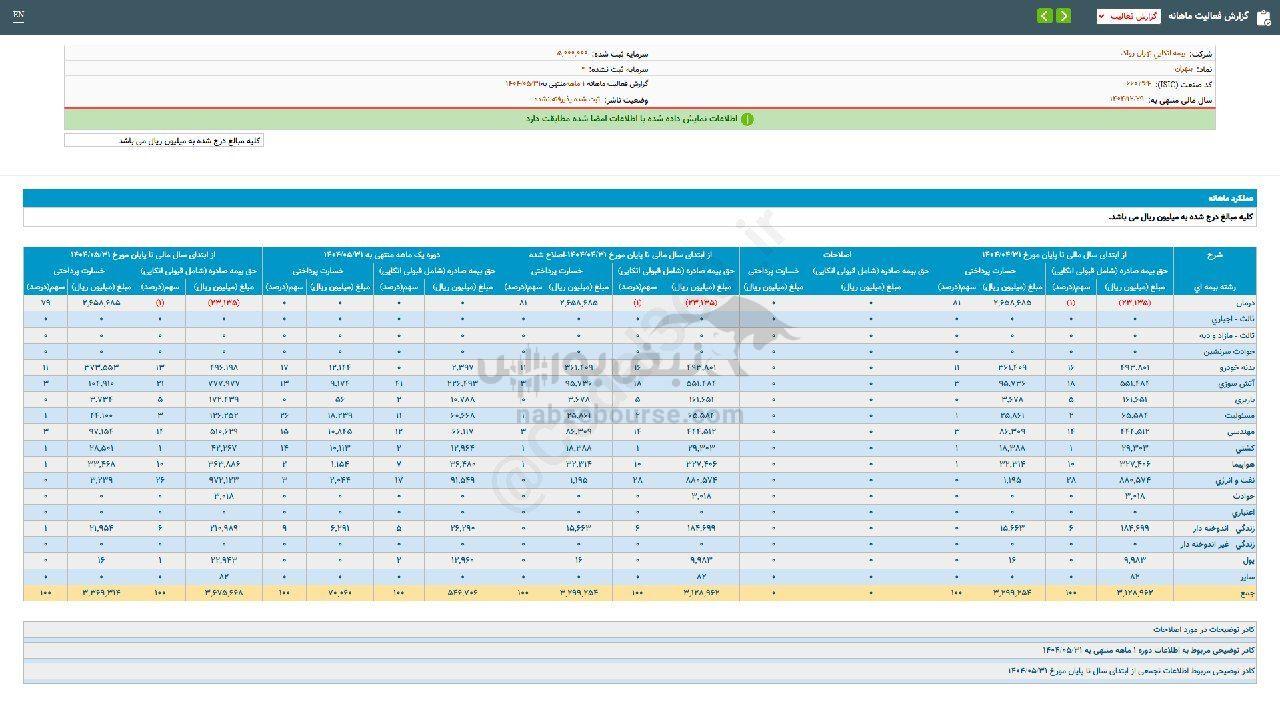 درآمد پایین،تراز بالا در بتهران خبرساز شد
