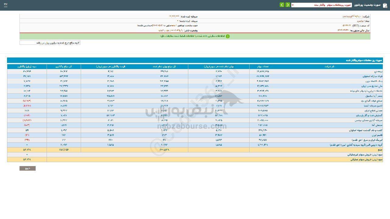 درخشش پردیس با سود ۹۲۰ میلیاردی
