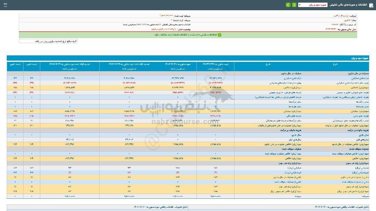 غافلگیری حآفرین با رشد ۲۲۲ درصدی سود تلفیقی