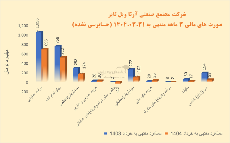 پارتا زیر فشار سنگین هزینه‌ها و نقدینگی؛ آیا تغییر مدیر عامل دردی از شرکت دوا خواهد کرد؟