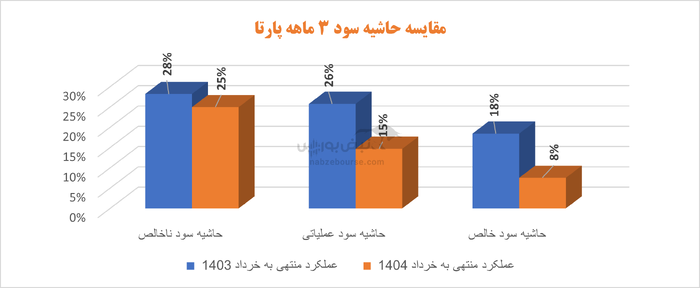 پارتا زیر فشار سنگین هزینه‌ها و نقدینگی؛ آیا تغییر مدیر عامل دردی از شرکت دوا خواهد کرد؟