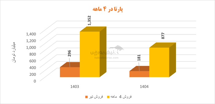پارتا زیر فشار سنگین هزینه‌ها و نقدینگی؛ آیا تغییر مدیر عامل دردی از شرکت دوا خواهد کرد؟