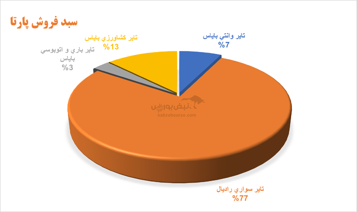 پارتا زیر فشار سنگین هزینه‌ها و نقدینگی؛ آیا تغییر مدیر عامل دردی از شرکت دوا خواهد کرد؟