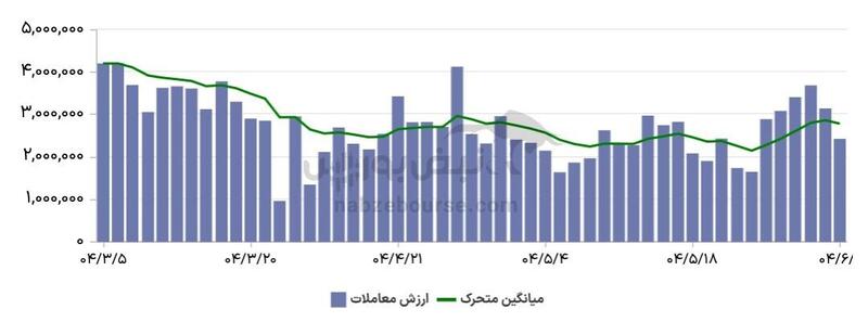 گزارش بازار آپشن شنبه ۱ شهریور ۱۴۰۴ | روند نزولی ارزش معاملات اختیار معامله