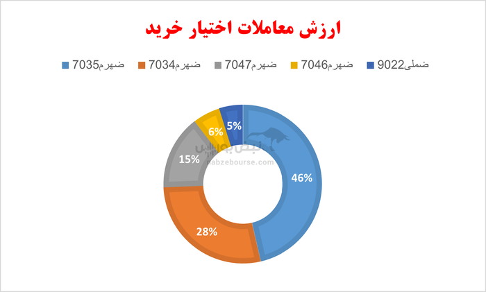 گزارش بازار آپشن شنبه ۱ شهریور ۱۴۰۴ | روند نزولی ارزش معاملات اختیار معامله