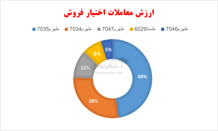 گزارش بازار آپشن شنبه ۱ شهریور ۱۴۰۴ | روند نزولی ارزش معاملات اختیار معامله