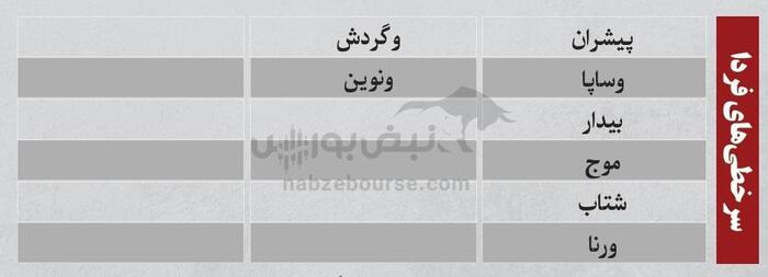 ترین‌های بورس | نوسانی‌های فردا کدامند؟