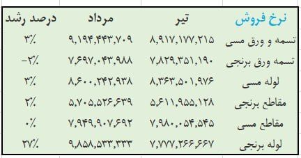 فباهنر رکورد سود خالص زد؛ تولید و فروش در مرداد پایدار ماند