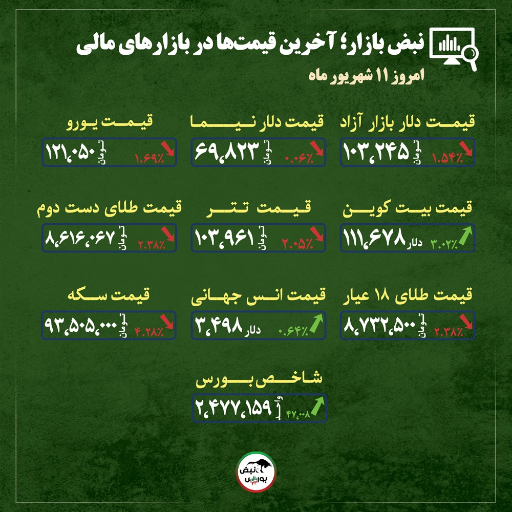 قیمت طلا، سکه و دلار امروز سه شنبه ۱۱ شهریورماه ۱۴۰۴| ریزش سنگین قیمت طلا و دلار + قیمت انواع بازار‌ها