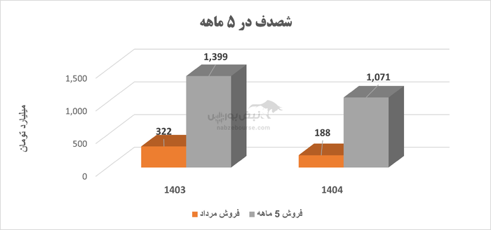 از کارخانه تا انفجار بندر | صادرات شصدف فروریخت