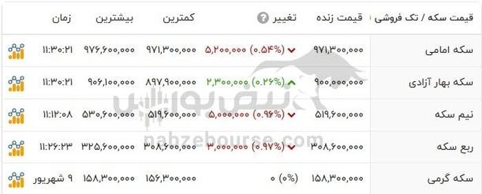 آخرین نرخ طلا و سکه امروز سه‌شنبه ۱۱ شهریور ۱۴۰۴