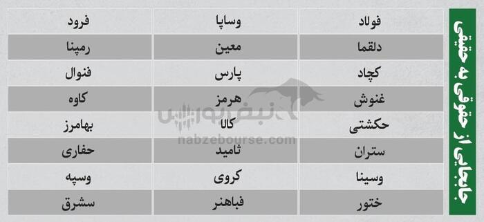 بهترین سهام بورسی سه شنبه ۱۱ شهریور ۱۴۰۴ | کدام نماد‌ها ورود پول داشتند؟