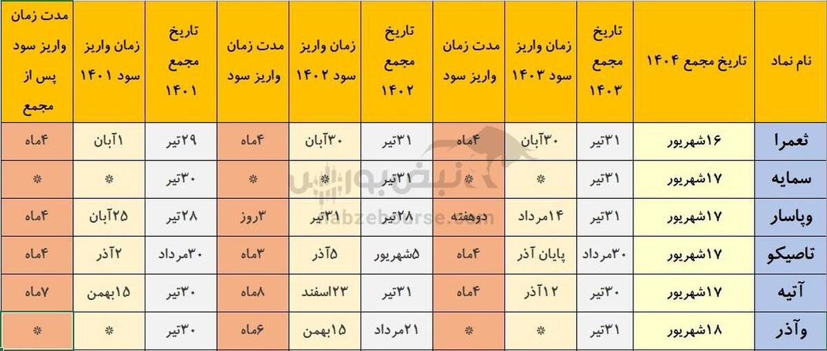 خوش حساب ترین نمادهایی که هفته آینده مجمع دارند