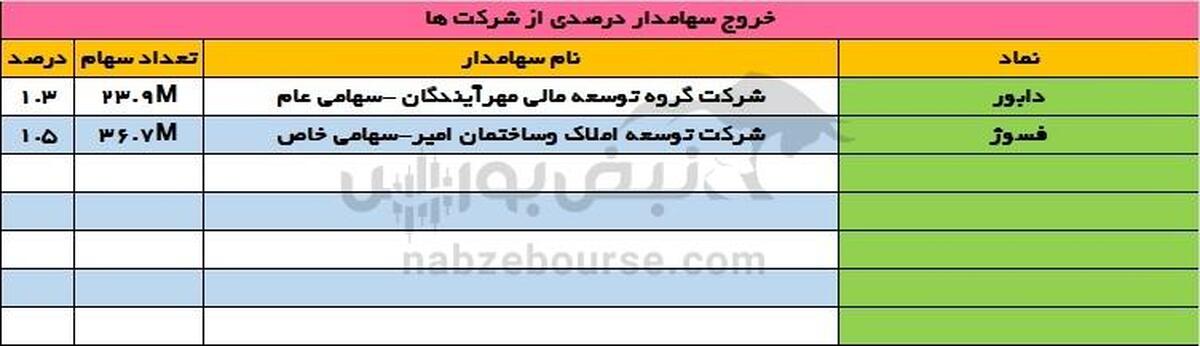تحولات سهامداران درصدی؛ ورود پارسیان به دلقما و خروج مهرآیندگان از دابور