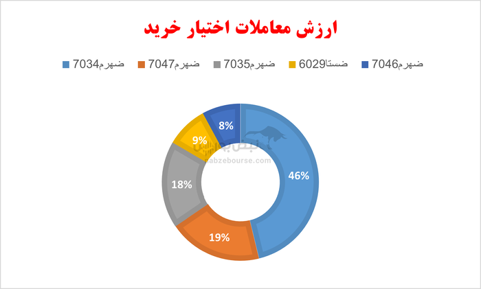 گزارش بازار آپشن سه شنبه ۱۱ شهریور ۱۴۰۴ | رکوردزنی ارزش معاملات یک روز سبز تابستانی