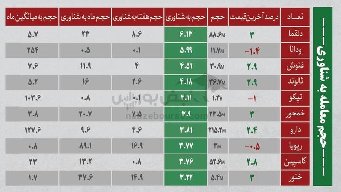بهترین سهام بورسی سه شنبه ۱۱ شهریور ۱۴۰۴ | کدام نماد‌ها ورود پول داشتند؟
