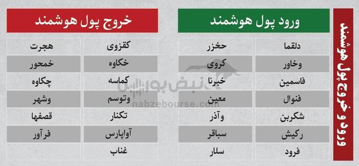 بهترین سهام بورسی سه شنبه ۱۱ شهریور ۱۴۰۴ | کدام نماد‌ها ورود پول داشتند؟