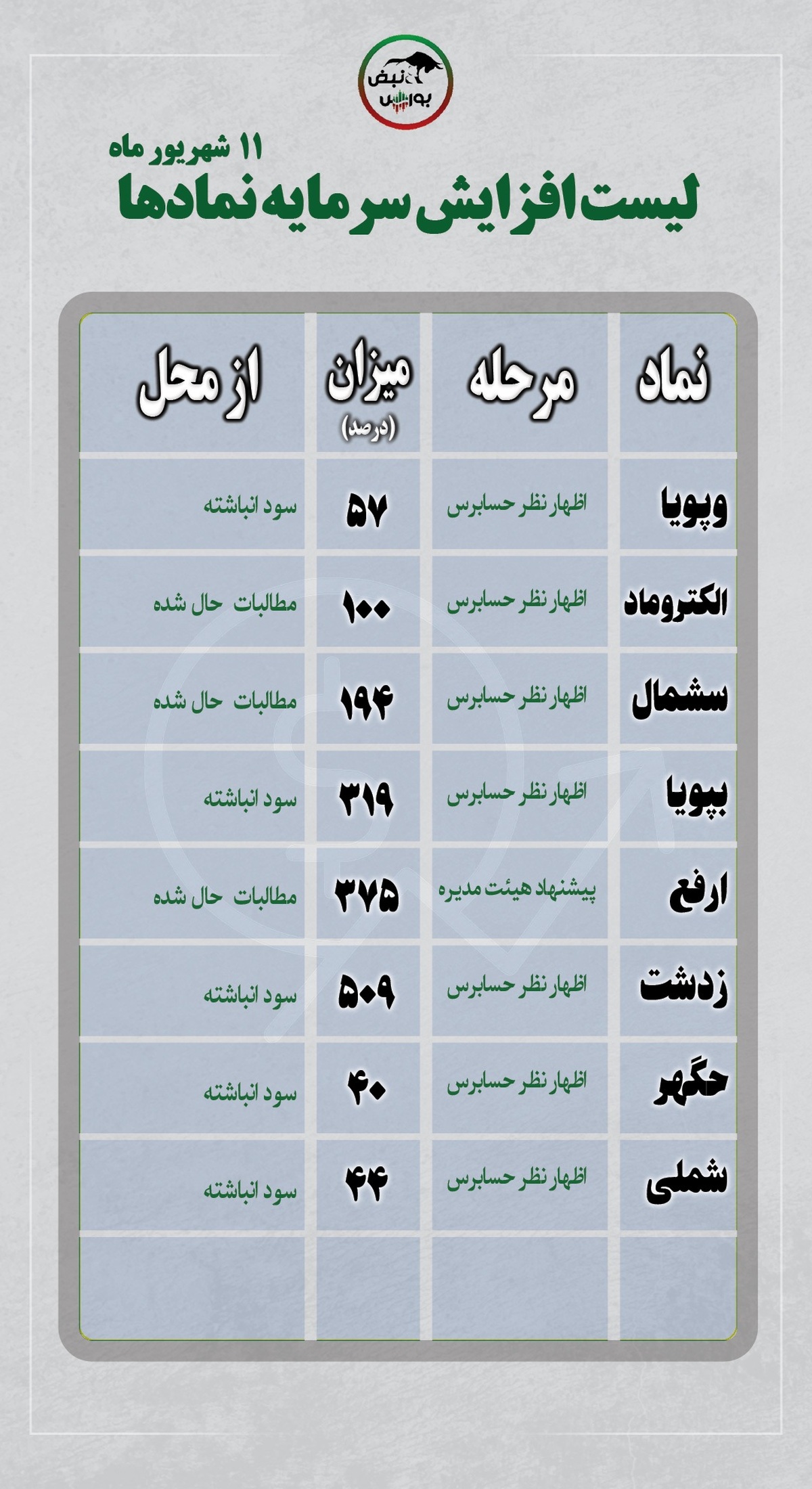 کدام نماد‌ها در جریان افزایش سرمایه هستند؟ | اظهارنظر حسابرس در خصوص افزایش سرمایه ۶ نماد
