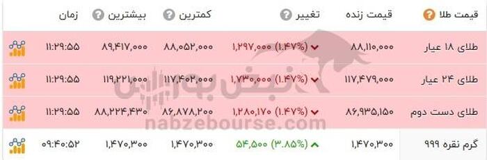 آخرین نرخ طلا و سکه امروز سه‌شنبه ۱۱ شهریور ۱۴۰۴