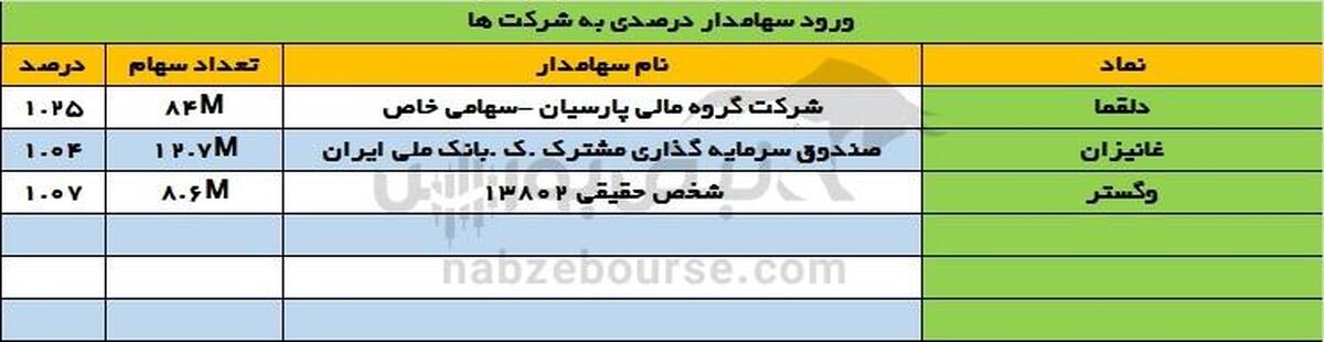 تحولات سهامداران درصدی؛ ورود پارسیان به دلقما و خروج مهرآیندگان از دابور