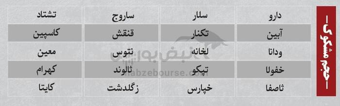 بهترین سهام بورسی سه شنبه ۱۱ شهریور ۱۴۰۴ | کدام نماد‌ها ورود پول داشتند؟