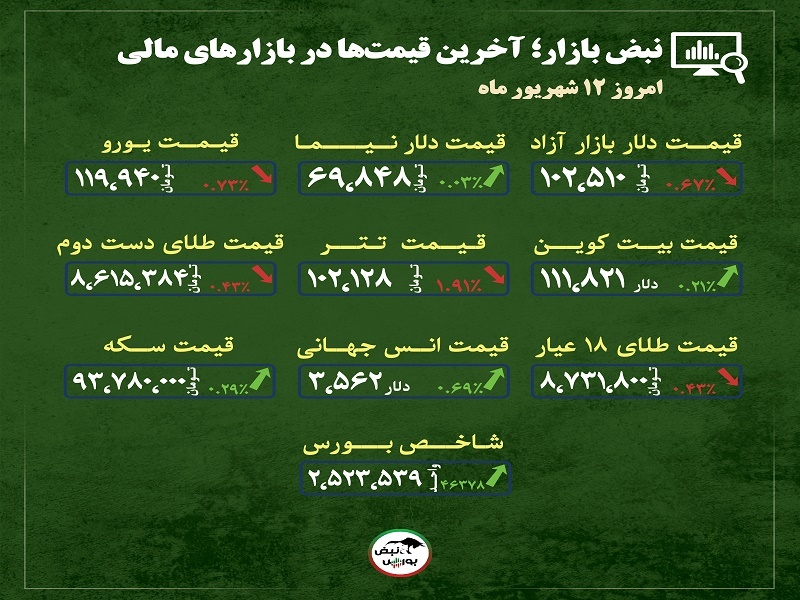 قیمت طلا، سکه و دلار امروز چهارشنبه ۱۲ شهریورماه ۱۴۰۴| بررسی و تحلیل بازار طلا و دلار + قیمت انواع بازار‌ها