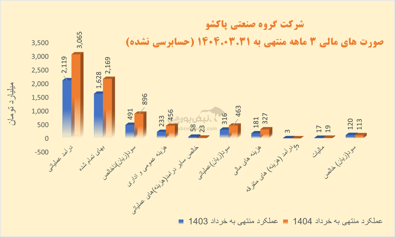 در پاکشو چه خبر است؟ | وقتی جهش هزینه‌ها، رشد درآمد را بلعید