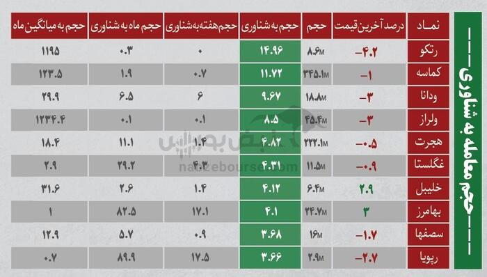 ترین‌های بورس ۱۲ شهریور؛ خروج سنگین پول از این نماد‌ها | کدام نماد‌ها امروز میزبان پول هوشمند بودند؟