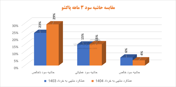 در پاکشو چه خبر است؟ | وقتی جهش هزینه‌ها، رشد درآمد را بلعید