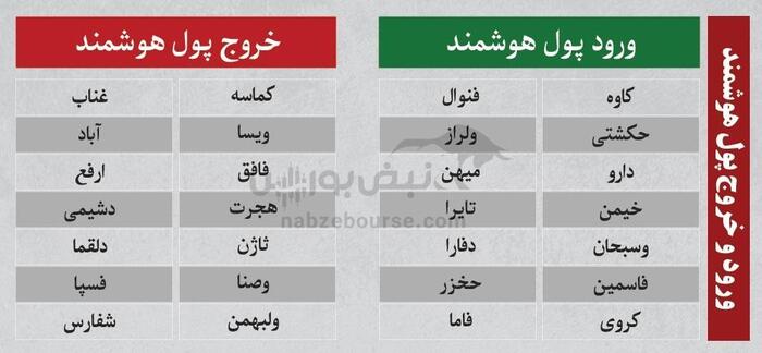 ترین‌های بورس ۱۲ شهریور؛ خروج سنگین پول از این نماد‌ها | کدام نماد‌ها امروز میزبان پول هوشمند بودند؟