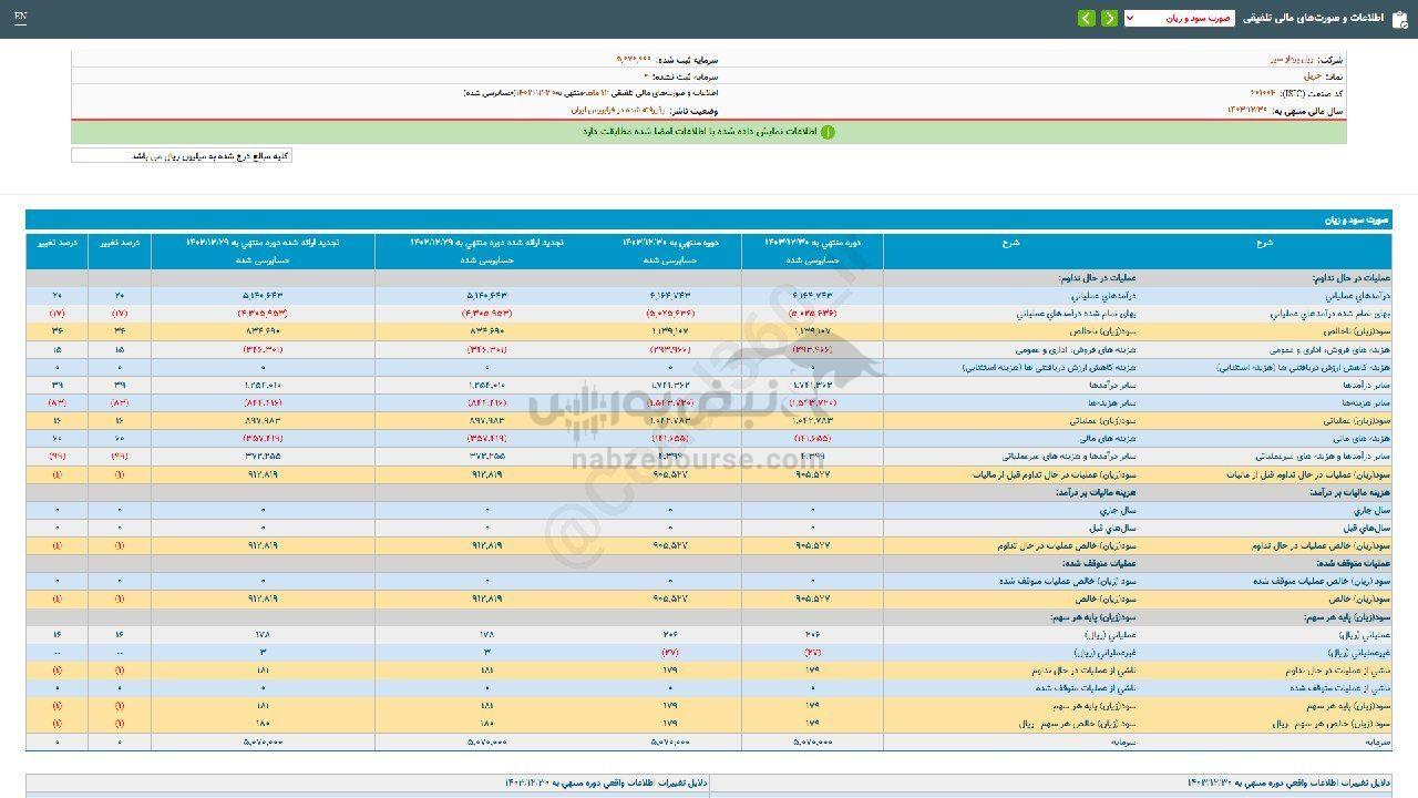 حریل در گزارش تلفیقی سوددهی داشت؟ حریل در گزارش تلفیقی سوددهی داشت؟