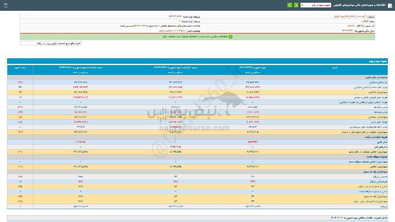 انتخاب به ازای هر سهم چقدر سود داد؟ انتخاب به ازای هر سهم چقدر سود داد؟