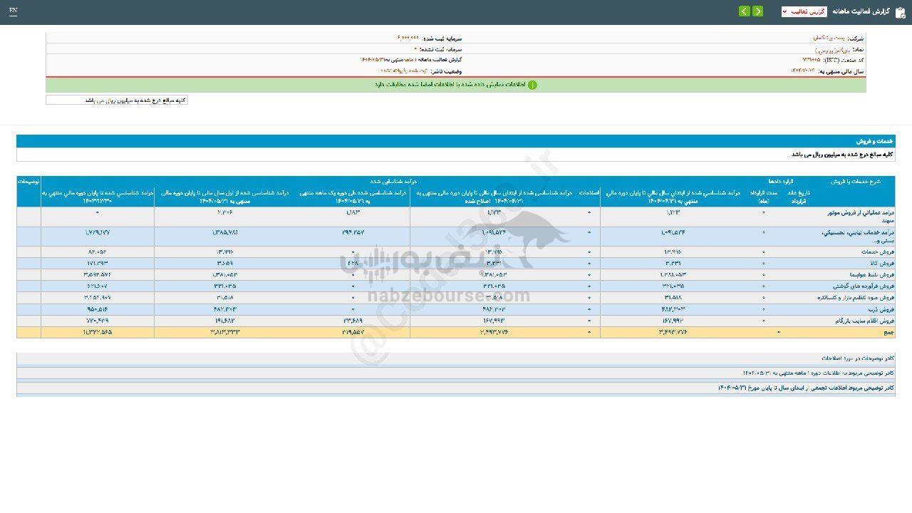 بازرگام در عملکرد ۵ ماهه چقدر فروخت؟
