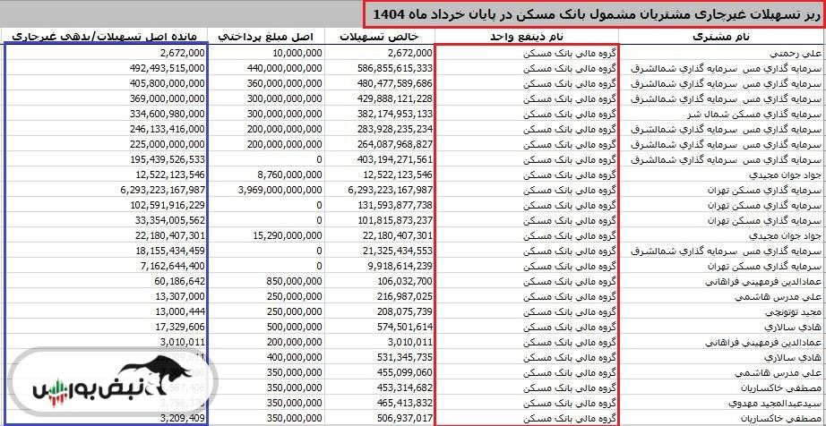 پشت پرده بدهی‌های کلان و بدون بازگشت در بانک مسکن | زمزمه‌های برکناری «علی خورسندیان» با حکم وزیر اقتصاد