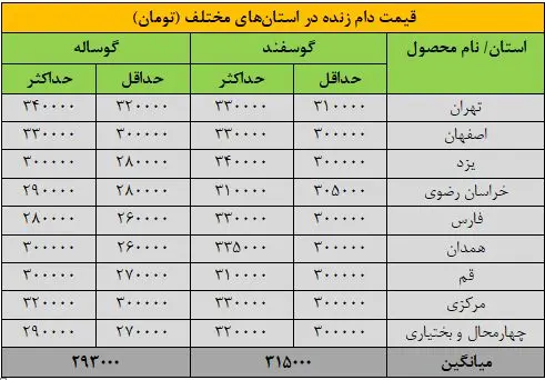 قیمت جدید دام زنده امروز شنبه ۱۵ شهریورماه ۱۴۰۴+ جدول قیمت جدید دام زنده امروز شنبه ۱۵ شهریورماه ۱۴۰۴+ جدول