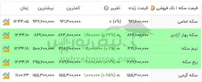 قیمت طلا ۱۵ شهریور ۱۴۰۴
